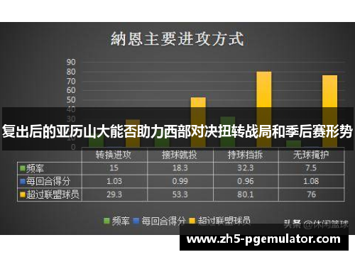 复出后的亚历山大能否助力西部对决扭转战局和季后赛形势